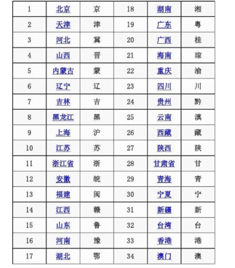 大陸各省簡稱|中国各省区别称列表